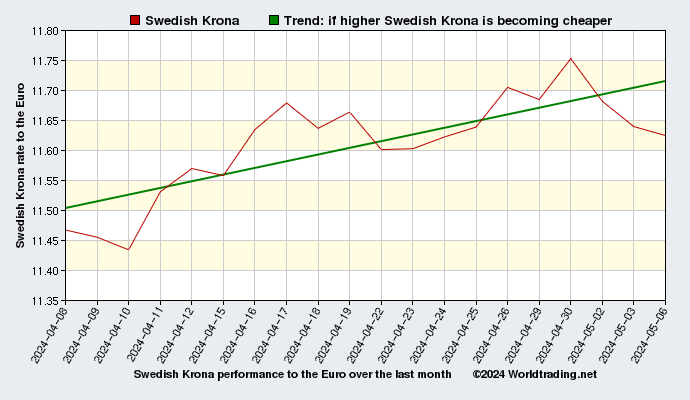Swedish Krona graphical overview  over the last month